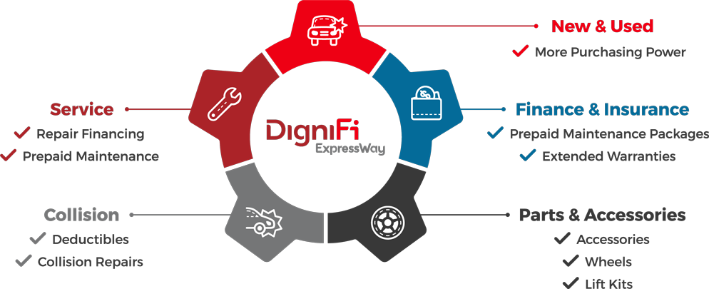 DigniFi Five Profit Centers Infographic (desktop)
